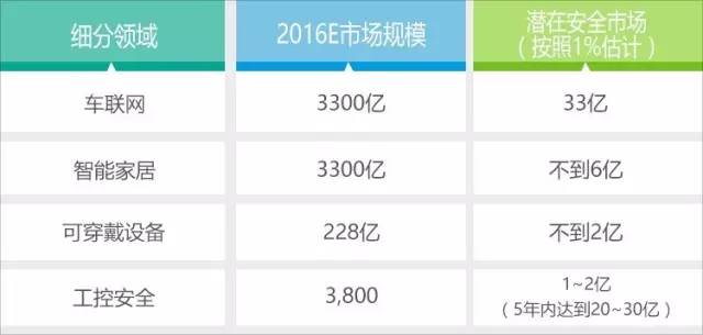 物联网时代来临，百亿设备大爆发，世界该如何守护？