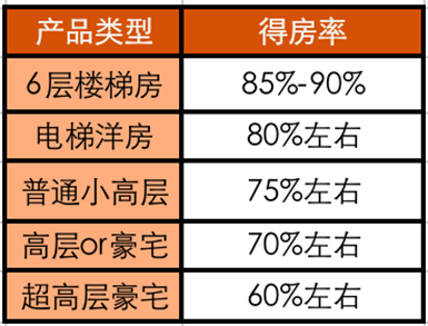 买房不懂得房率，一年收入又白费