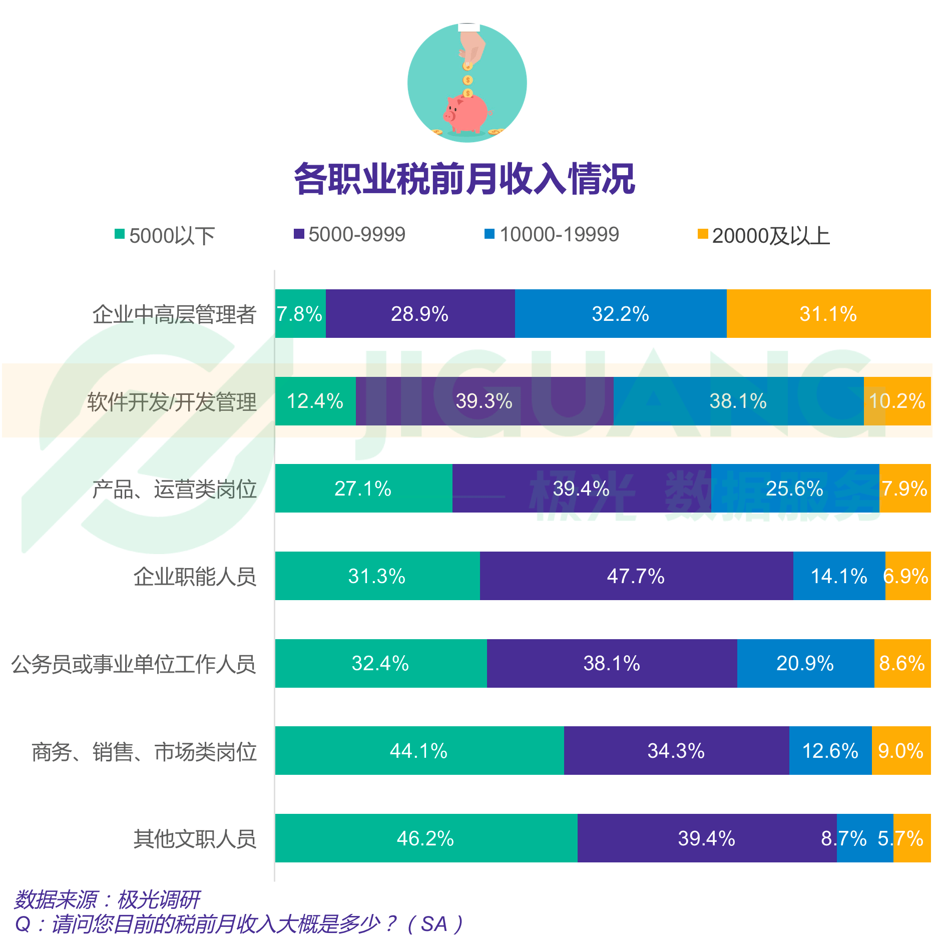 报告显示四成程序员依旧单身，一线城市程序员超七成仍在租房住