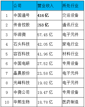 “非洲手机王”赚下17亿，“三无”企业零营收，科创板年度成绩冷暖自知