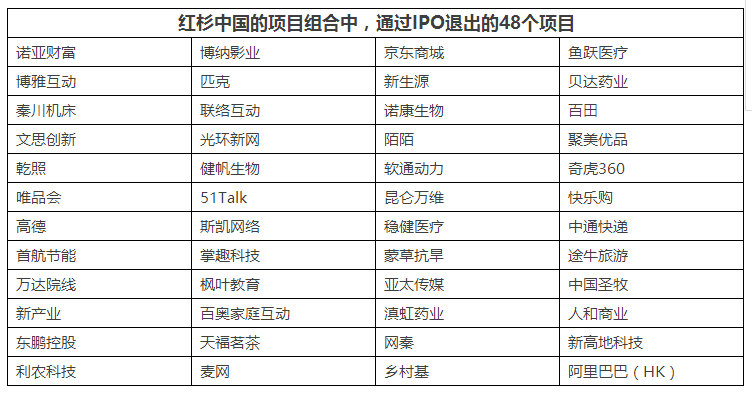 中国投资界隐形霸主：11年494个项目，退出率为16%