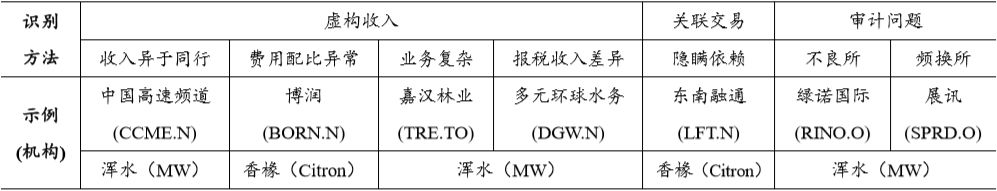 超级风控 | 揭秘做空机构财技：如何识别上市公司财务操纵？