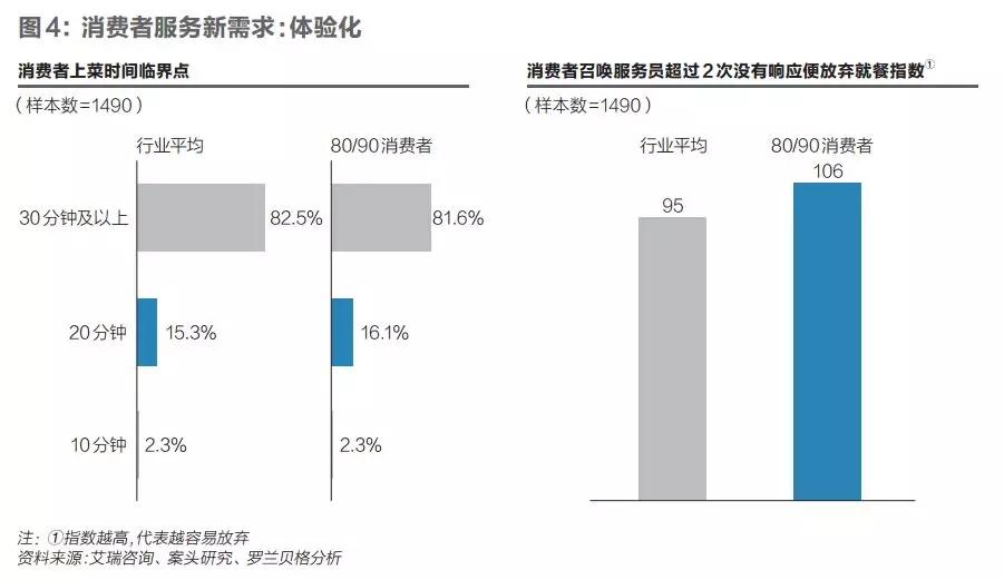 4万亿餐饮市场的消费升级怎么玩？