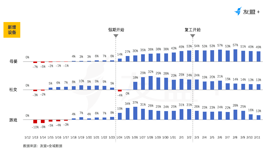 移动互联网“战疫”报告：办公通讯增长150%，旅游出行下降55%