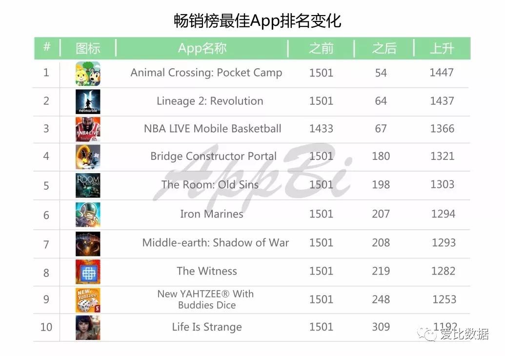 美国苹果应用商店里的秘密，哪些App的推荐次数最多？
