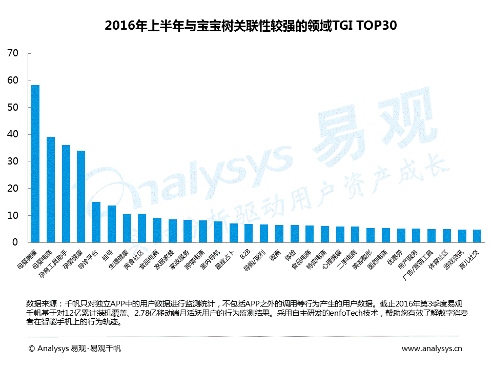 2016中国互联网母婴社区分析：用户关注医疗健康、热爱美食和购物