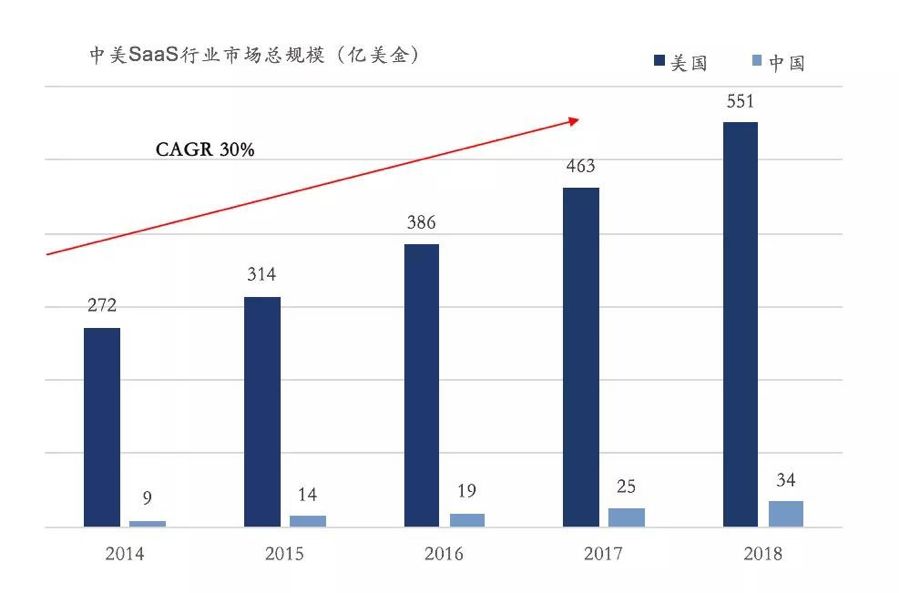 创业一年，To B创始人：我们99%会挂掉