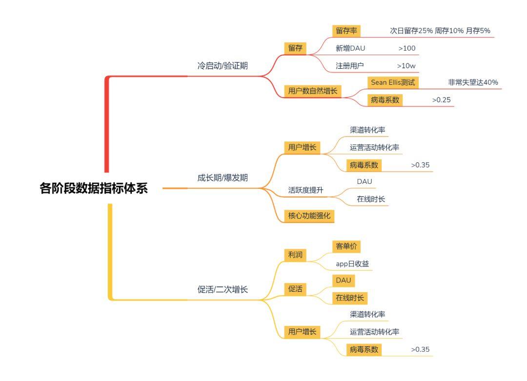 初创产品如何衡量其各阶段表现？