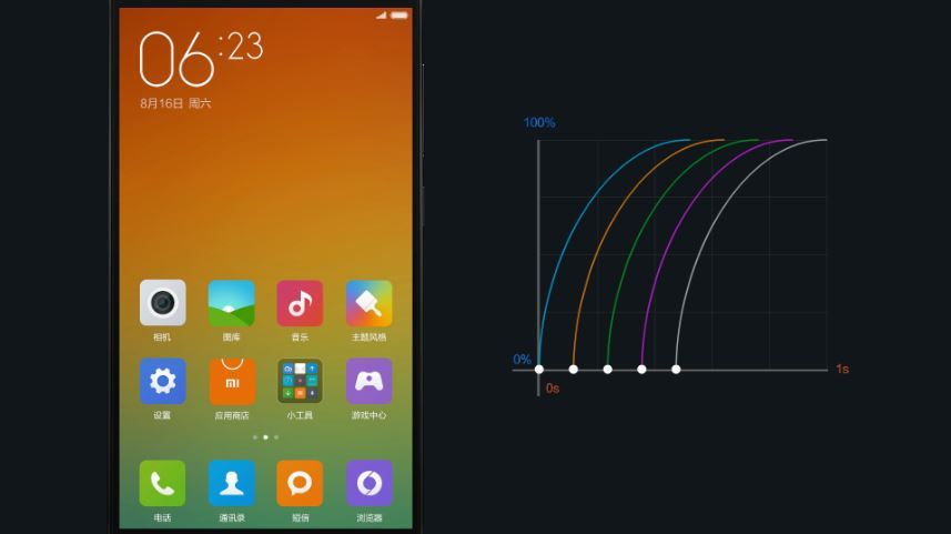 小米发布全新MIUI 6：色彩更放肆，设计更克制，体验更Seamless