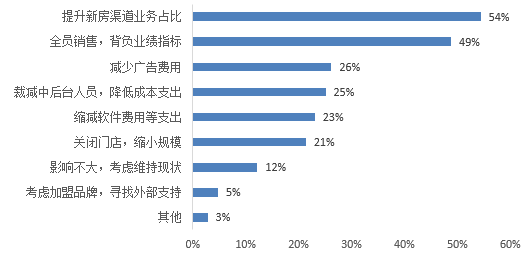 疫情之下，八成经纪公司处境困难