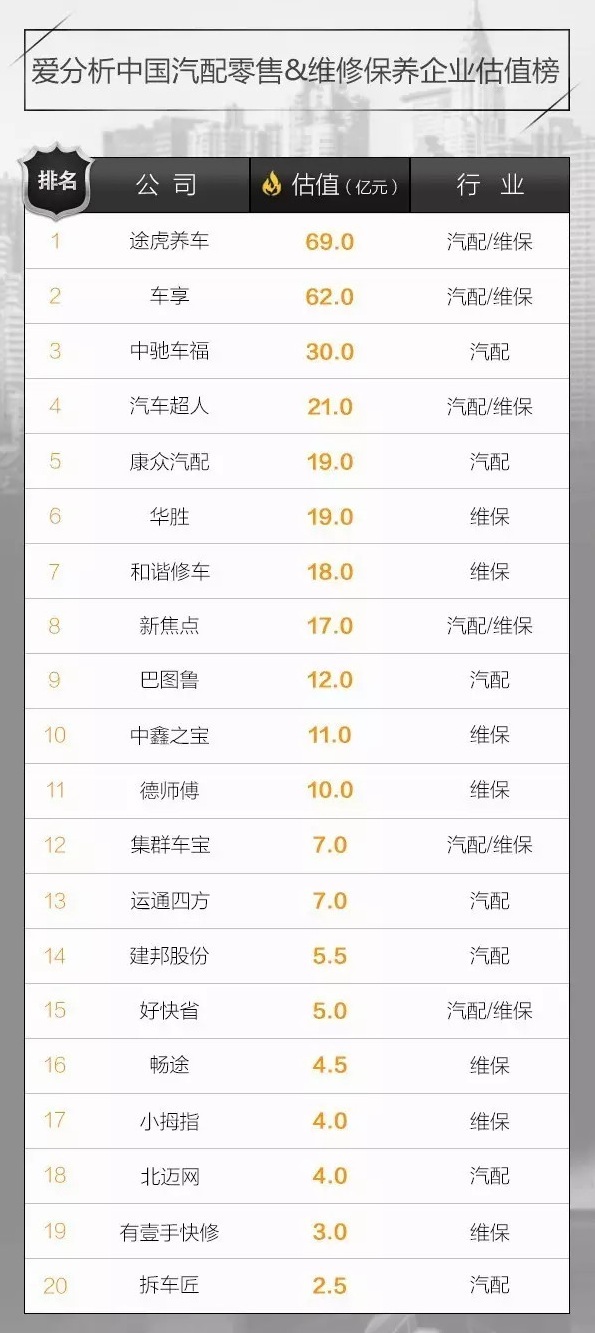 我们研究了Top20汽配维保公司，告诉你为啥市场没爆发？