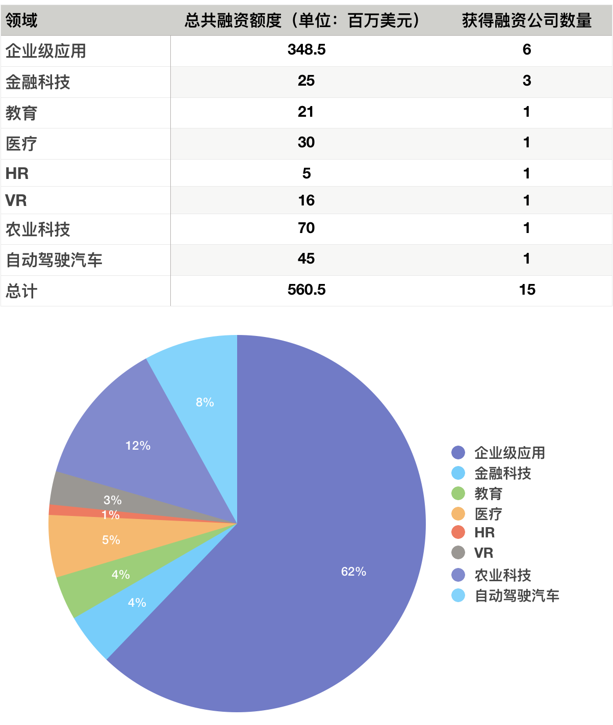 硅谷一周融资速报：15 家公司获总计超 5.6 亿美元融资