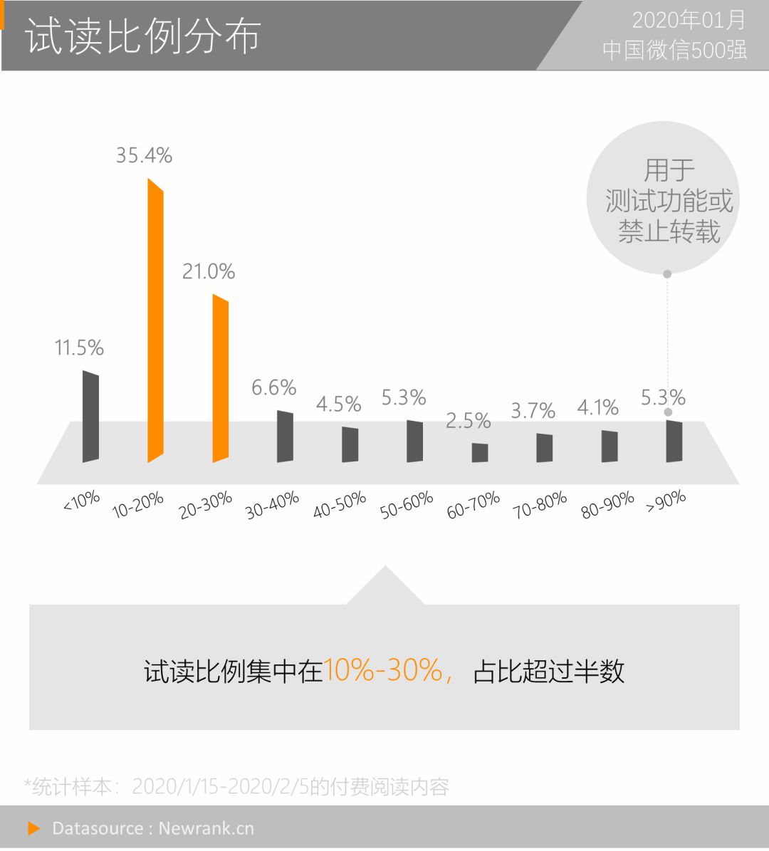 一篇公号文章收入16万：复盘微信付费阅读功能现状