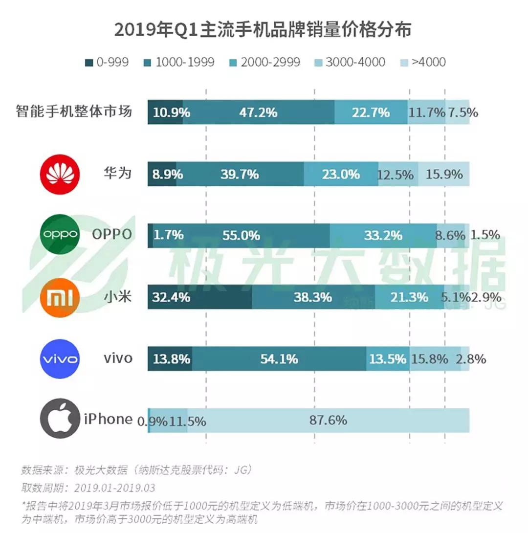 2019年Q1智能手机行业研究：苹果保有率跌至第三，华为和OPPO名列头两位