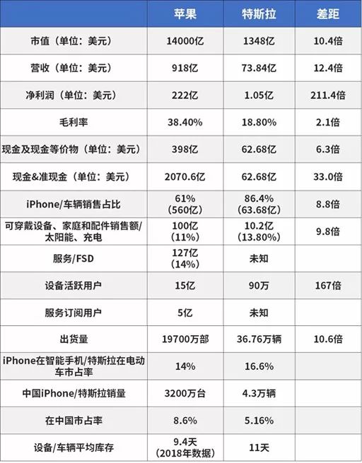 特斯拉会成为汽车界的苹果吗？