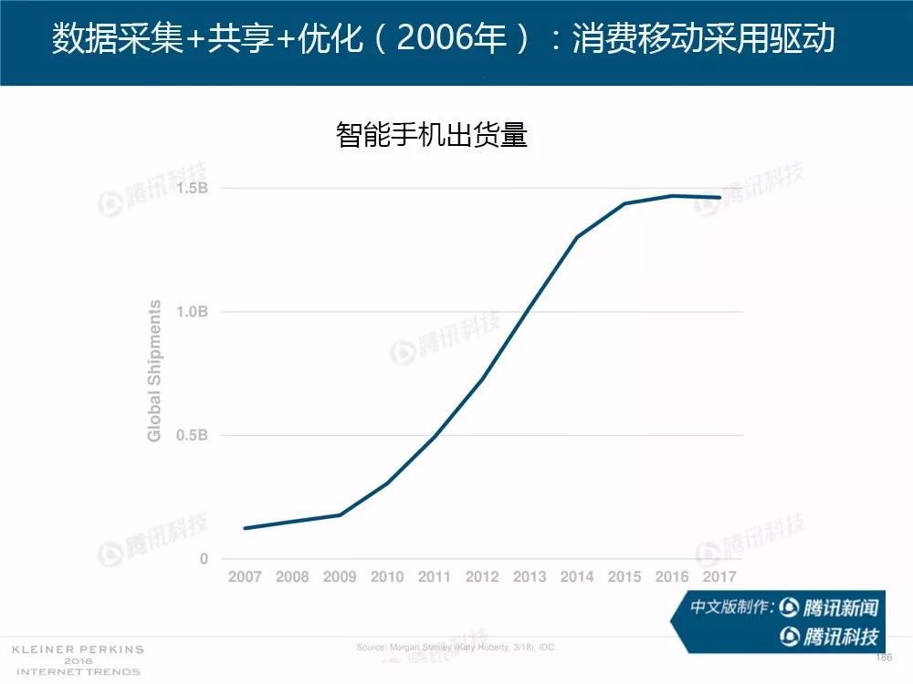 【完整版】2018互联网女皇趋势报告：全球互联网用户出现个位数增长