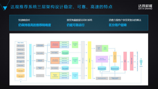 机器学习的本质是人类学习？5大要素详解个性化推荐的商业化之路