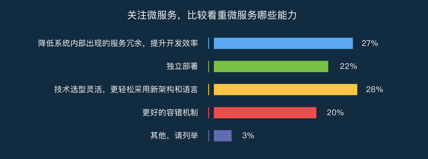 当我们谈论“微服务”时，在说些什么？