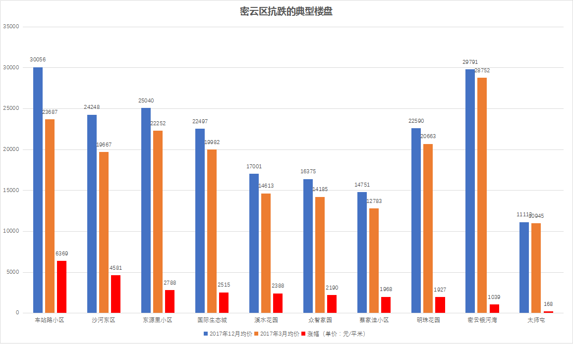 干货 | 北京二手房小区大降价名单 看完心疼