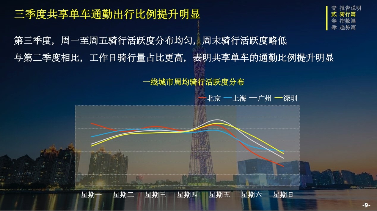 ofo联合交科院发布三季度骑行报告：城市骑行指数涨6% 成都蝉联第一