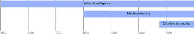 初学者必读：IBM长文解读人工智能、机器学习和认知计算