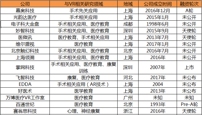 医疗VR/AR：今年仅一家公司融资，但手术规划导航、医疗教育的前景值得期待