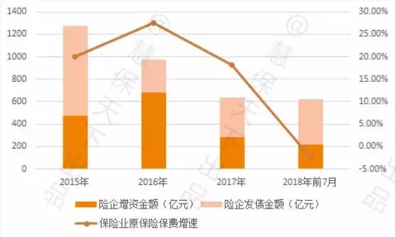 保险公司到底多缺钱？不足两年时间已增资发债近1300亿