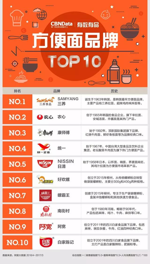 不将就的人生，要吃讲究的方便面