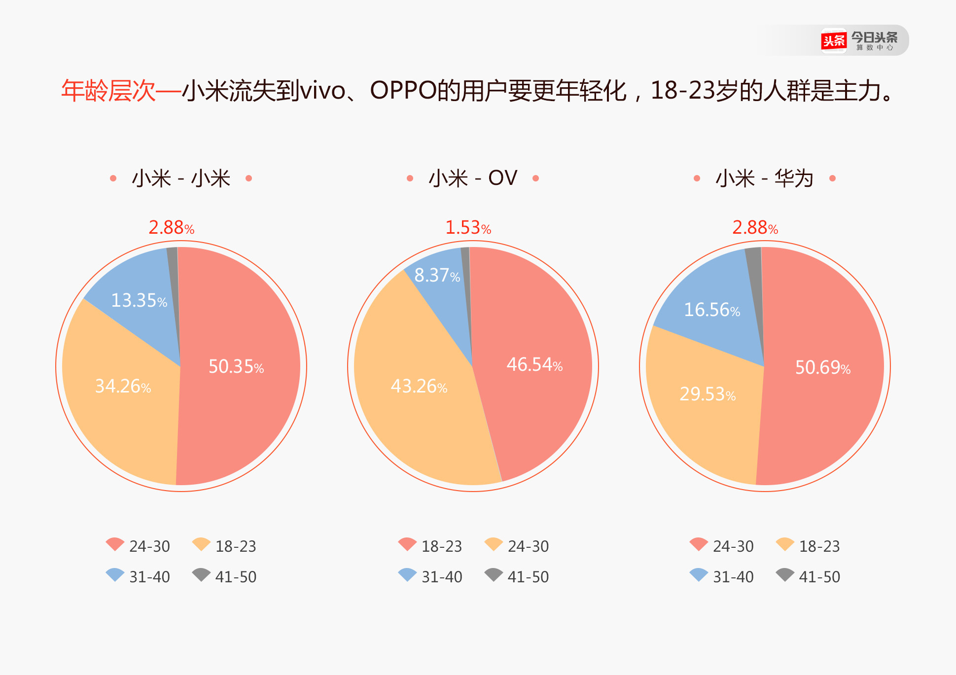 不少小米手机的年轻用户换机时选了OPPO和vivo？ 今日头条是这么说的