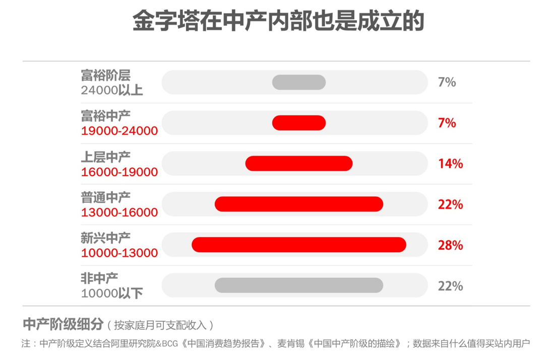 什么值得买发布《蜕变的中等收入人群报告》：70%习惯网购，年网购支出1至5万