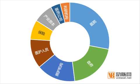 30家地产商如何涉足医疗？缴了千亿学费总结出4条经验