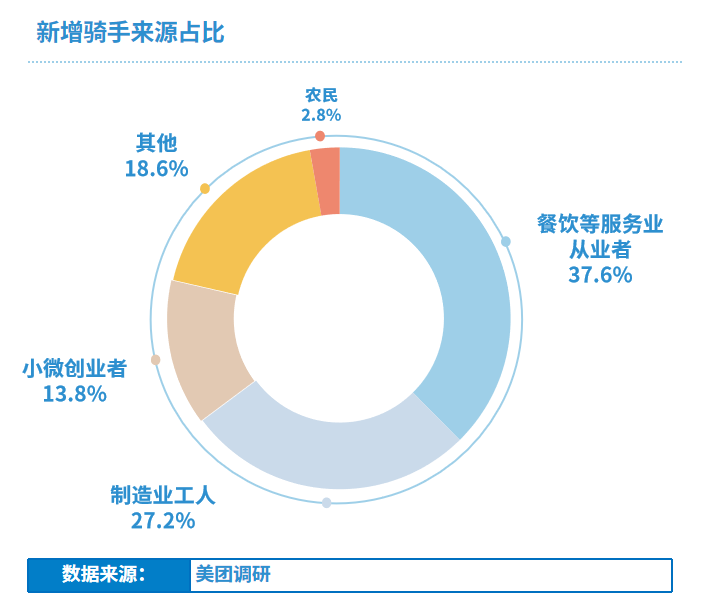 1万小微创业主变身美团骑手：给创业者的9条建议