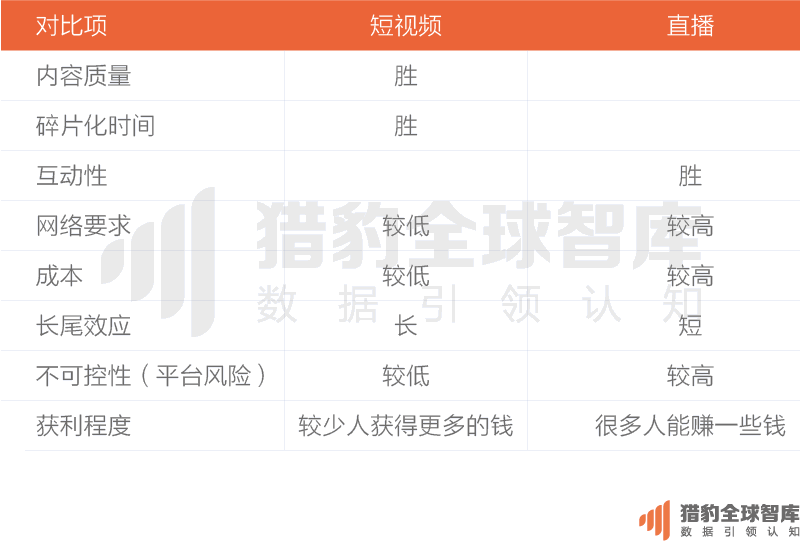 中国短视频app报告：风口被直播“截胡”后，短视频的绝地反击