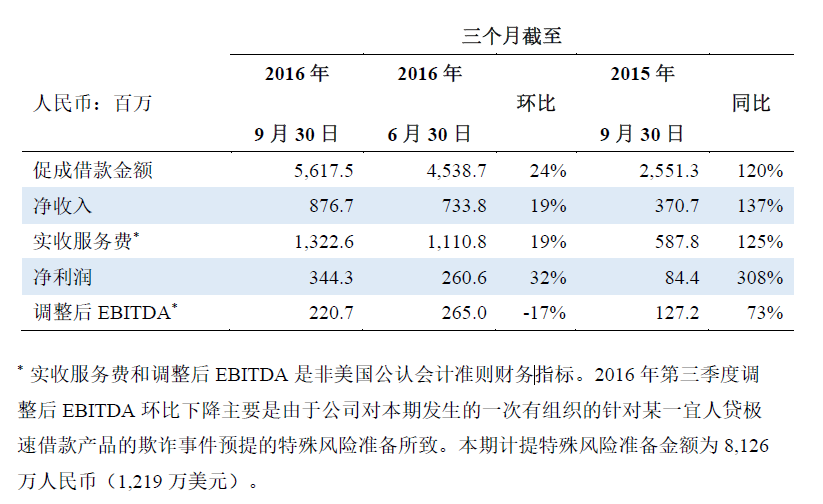 宜人贷净利润同比增长308%，坏账率继续攀升