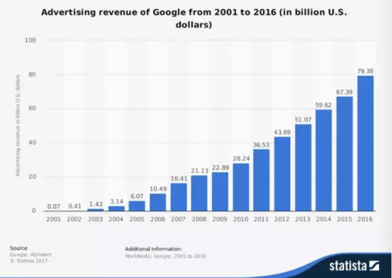 区块链将如何颠覆google,亚马逊，facebook和苹果?（上）