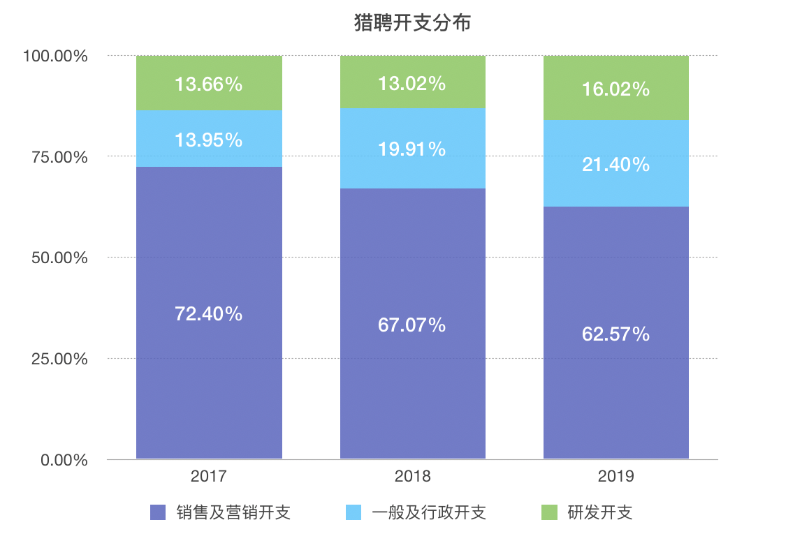 业绩快报｜猎聘2019全年收益超预期，研发支出持续增加