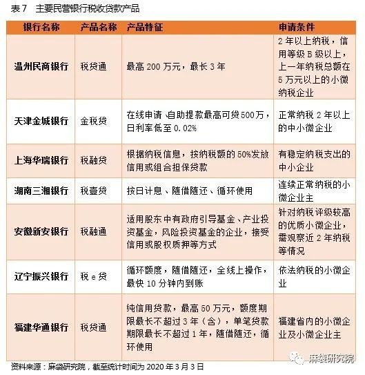 18家民营银行小微贷分析：客群下沉明显，特色仍需加强