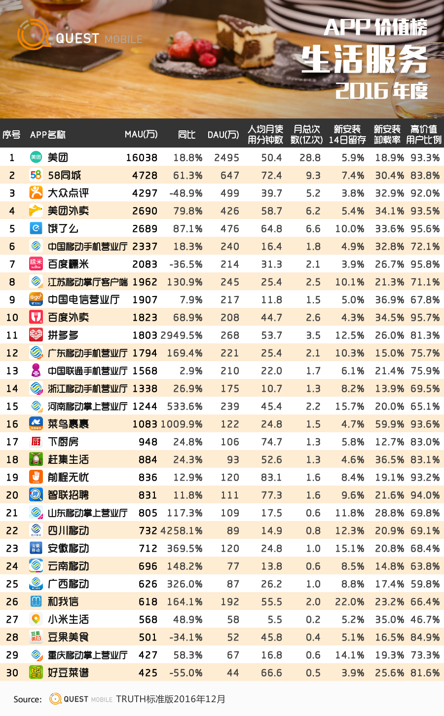 QuestMobile2016年度APP价值榜：10亿月活，还剩多少洪荒之力可挖？