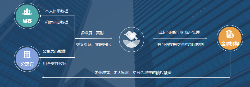 36氪首发 | 长租公寓“金融化”趋势下， 提供运营及资产数字化管理的「蜂鸟屋」获数千万天使轮融资