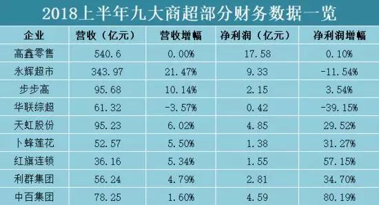 2018年已过半 9大零售企业谁生意最好？