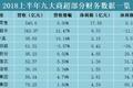 2018年已过半 9大零售企业谁生意最好？