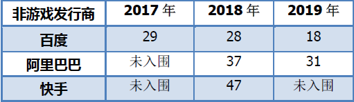 最前线 | App Annie2019年全球发行商收入“52强”榜：腾讯、网易等11家中国公司入围