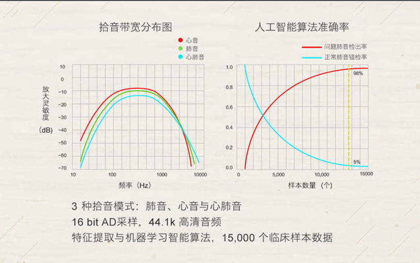 应用压电式技术采集心音肺音，云听要将专业级智能听诊器引入家庭市场