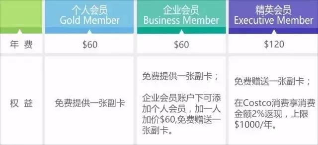 说Costco的人那么多， 其核心商业逻辑就一个