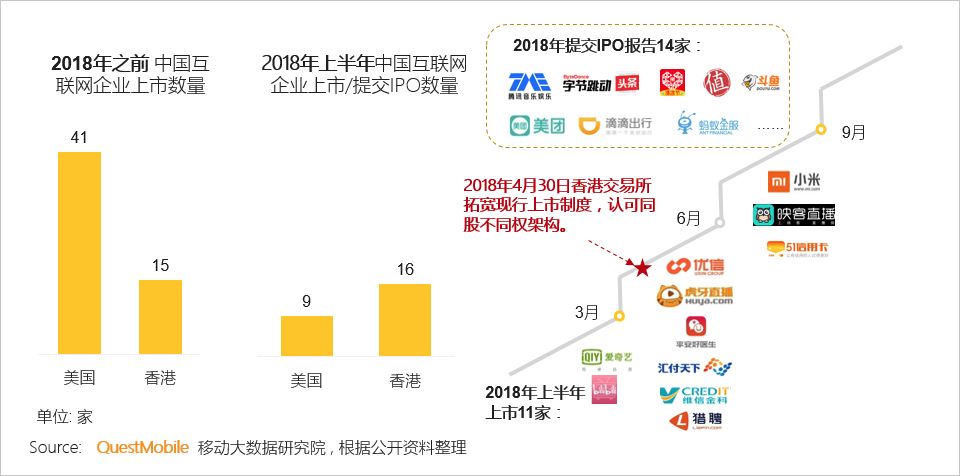 中国移动互联网2018半年大报告：上市潮背后的“存量江湖”争夺战