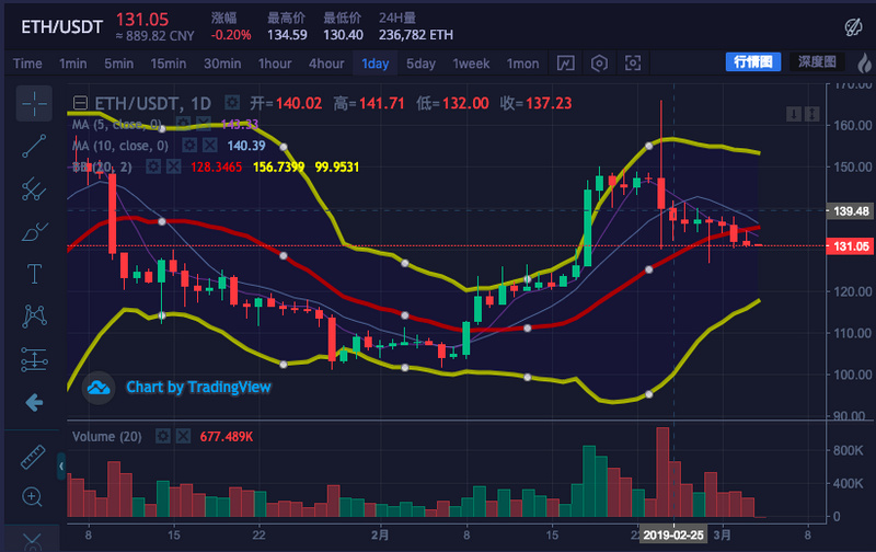 ETH周报 | 以太坊完成双分叉；ETH价格继续下跌（2.25-3.3）