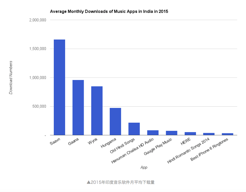 抢人抢钱抢地盘，印度在线音乐产业迎战国时代？