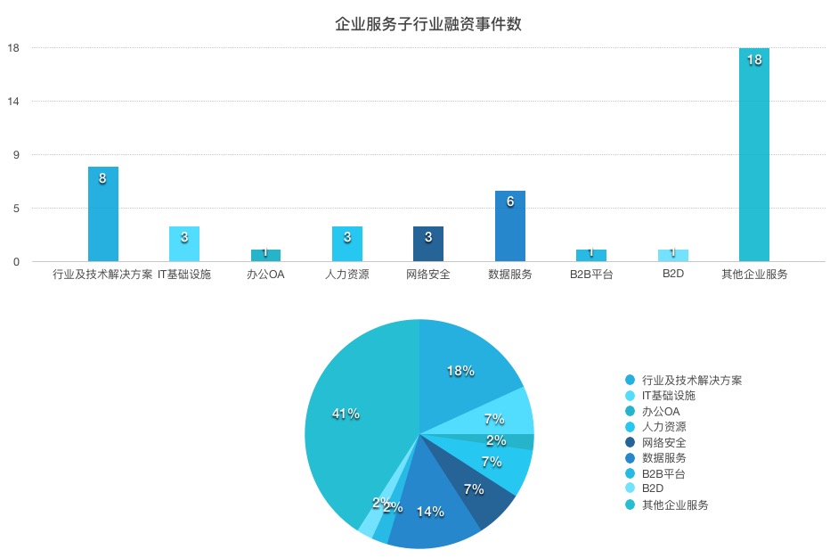 一周企服 | 谷歌建海底光缆拓展云业务；区块链相关十余家公司获资本青睐；林元庆AI公司获1.65亿融资