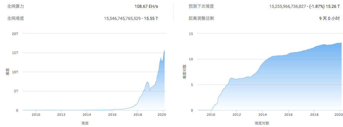 BTC周报 | 比特币周内净流出5.5亿美元；链上新增、活跃地址数下降50%（2.10-2.16）