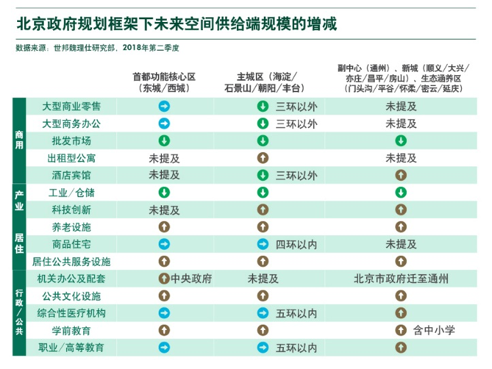 北京写字楼市场弹性需求外溢，刚性需求将推动主城区存量升级